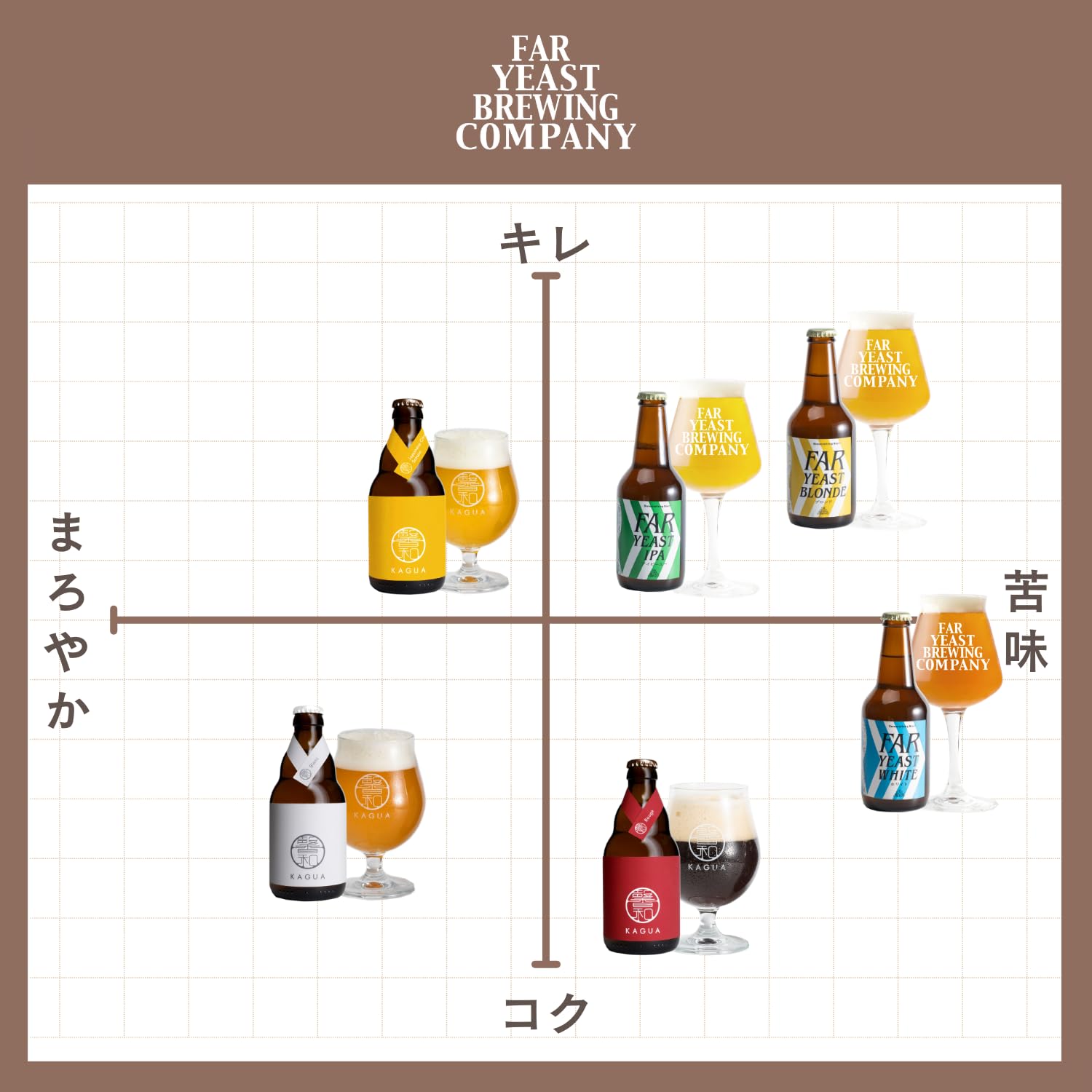 【クラフトビール ビール ギフト 飲み比べ】馨和 KAGUA Blanc／Rouge／Saison 各1本／Far Yeast White／IPA／Blonde各1本 瓶 ボトル 330ml x 6本／ギフトボックス 飲み比べセット 誕生日 高級 贈り物 高級ビール 詰め合わせ お祝い（アワード受賞歴多数）